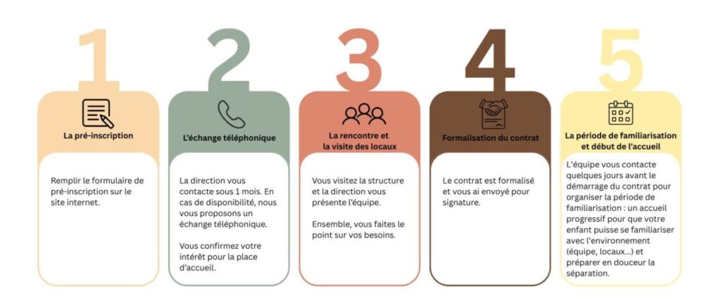 Les étapes pour inscrire votre enfant au sein de notre micro-crèche